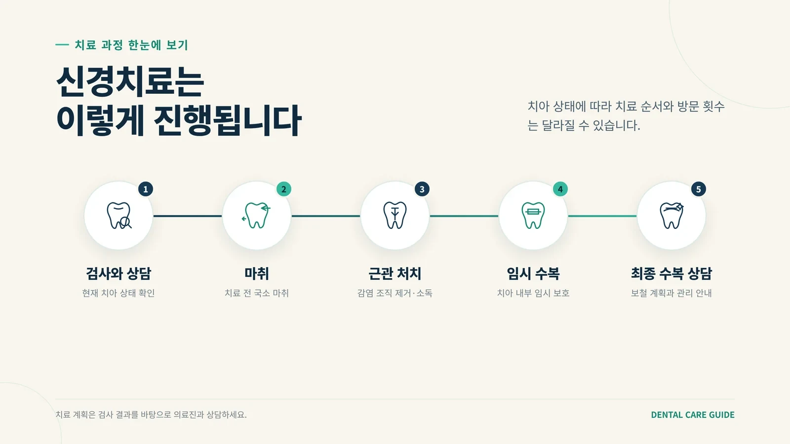 신경치료 후 잇몸 통증